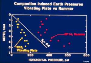 This data shows that a rammer compactor induces higher lateral earth pressures on the wall than a vibrating plate compactor. The density is the same in both cases. (Figure courtesy George Filz).