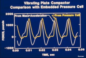 This plot shows the force exerted by the rammer compactor as determined by the pressure cell measurements, and as determined by the acceleration measurements on the compactor. (Figure courtesy George Filz).
