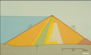 This photo shows a cross section through a zoned rockfill dam in Norway. The yellow zones downstream from the green core are the filter and the drain. The filter is graded to hold the particles within the core in place, while allowing seeping water to pass freely. The drains have high enough permeability to carry the seepage without allowing any significant pore water pressures to develop in the downstream parts of the dam. The rockfill shells are shown in orange. The gray zone between the drains and the shells is a “transition zone,” used to make economical use of as much of the soil at the site as possible. The steep slopes indicate that the rockfill of which the shells are constructed has a high angle of internal friction.