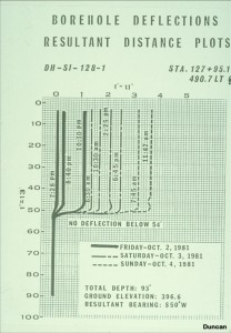 This plot of data from a slope indicator shows a distinct rupture surface at a depth of 52 feet. At this depth the soil is a highly plastic clay called “slope wash,” on which the embankment was constructed.
