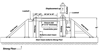 Closure test setup