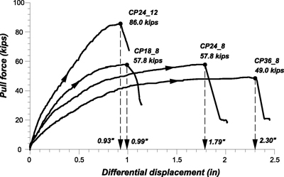 Load and Differential Displacement