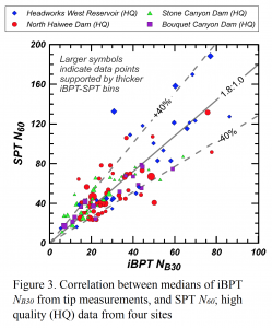 IBPT - SPT Correlation