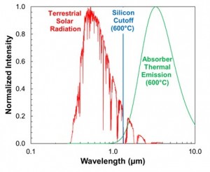 selective_absorbers